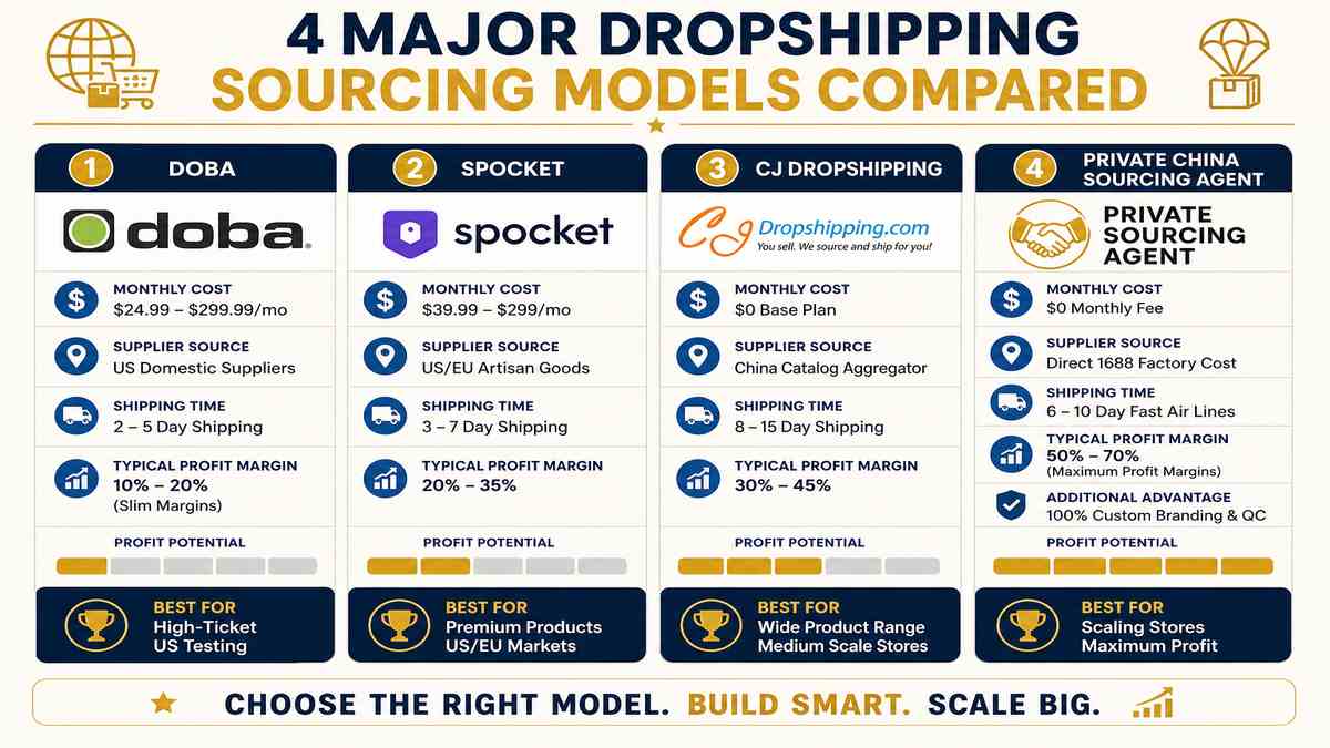 Doba vs Spocket vs CJ Dropshipping vs Private China Sourcing Agent Matrix Infographic