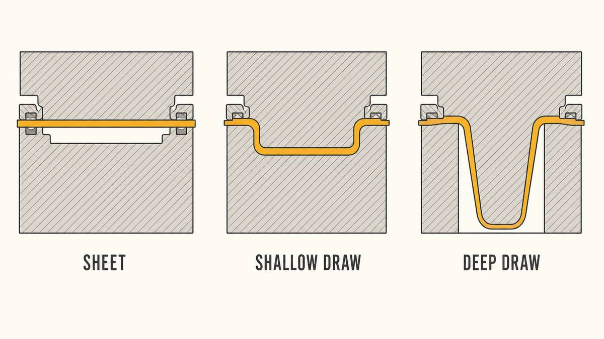 A sheet formed into a shallow tray and into a deep cavity shown in section, with the wall thinnest at the deepest corners