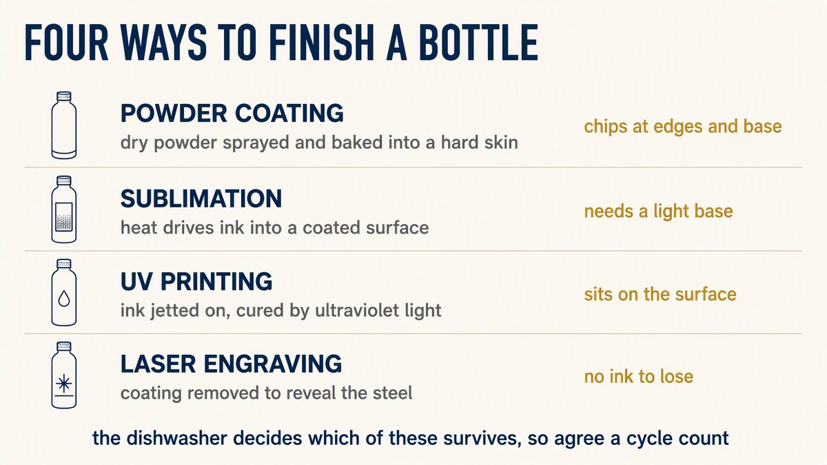 Drinkware decoration methods compared: powder coating, sublimation, UV printing and laser engraving