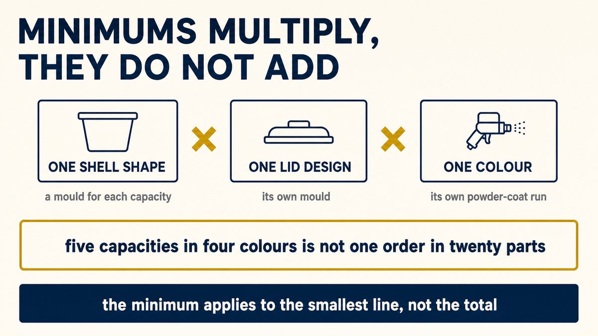 Drinkware minimum order multiplied by capacity and colour, with tooling cost separate from the production run