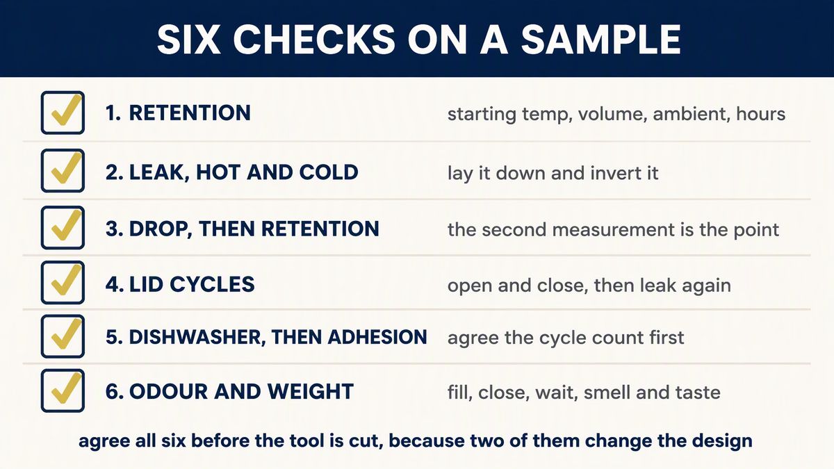 Drinkware sample test checklist: retention with conditions, leak test hot and cold, drop then re-test, dishwasher cycles and odour