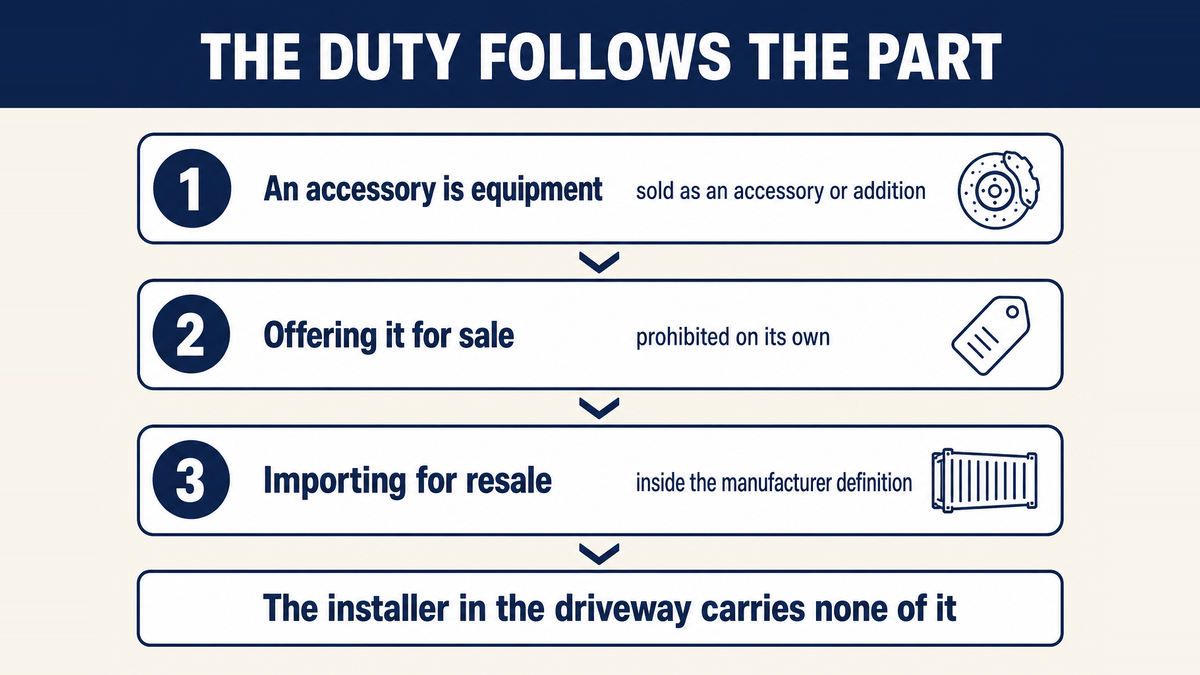 The duty following the part rather than the installer: an accessory counts as motor vehicle equipment, offering it for sale is prohibited on its own, and an importer for resale falls inside the manufacturer definition