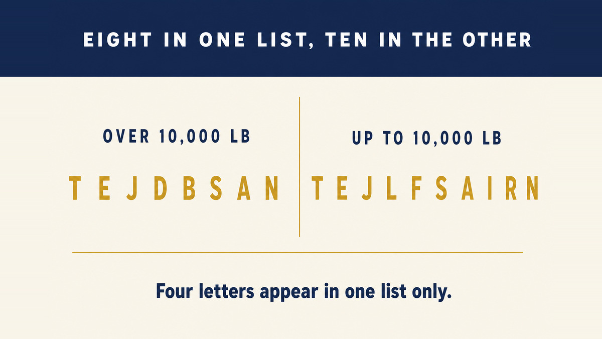 A two column infographic titled Eight in One List Ten in the Other showing the FMVSS 120 codes T E J D B S A N beside the FMVSS 110 codes T E J L F S A I R N