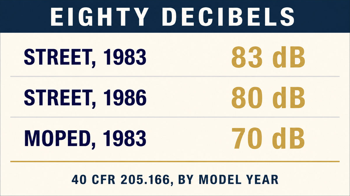 An infographic titled Eighty Decibels showing the street motorcycle standard of 83 dB in 1983 and 80 dB from 1986, and the moped standard of 70 dB in 1983