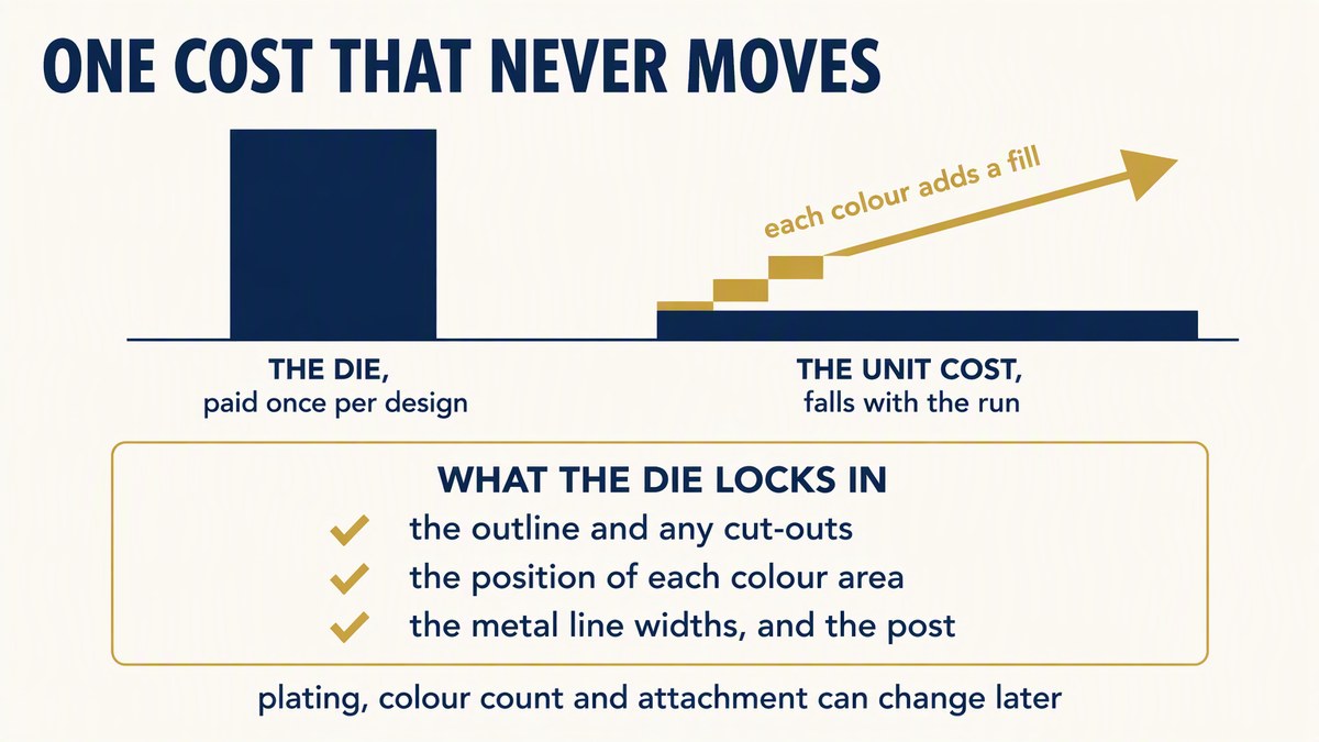 Enamel pin cost structure showing the one-time die cost and per-unit cost rising with each added enamel colour