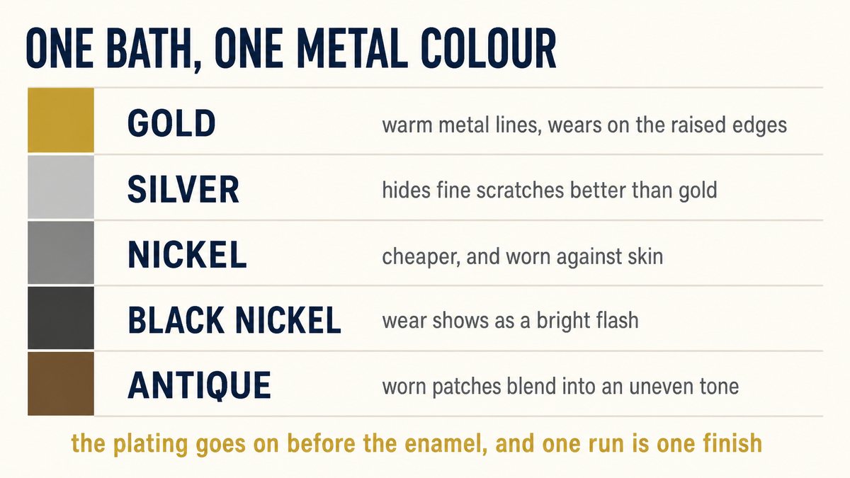 Enamel pin plating options compared: gold, silver, nickel, black nickel and antique, showing where wear appears