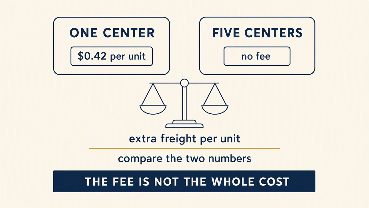 Flat vector choice diagram comparing a single-destination shipment with a five-way split, showing the placement fee saved against the extra freight added