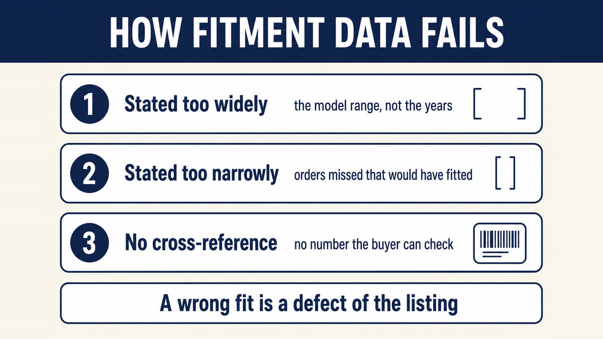 The three ways fitment data fails, each shown with its own correction: a range stated too widely, a range stated too narrowly and the part number cross-reference