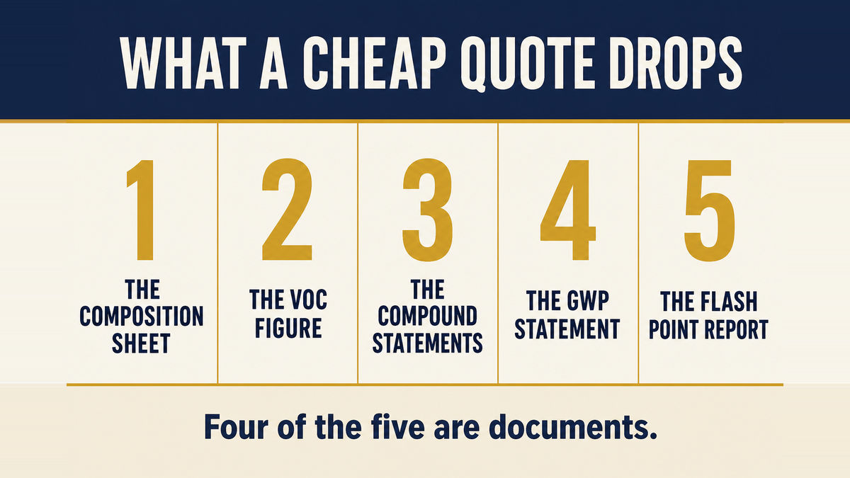 A five column infographic titled What a Cheap Quote Drops showing the composition sheet, the VOC figure, the compound statements, the GWP statement and the flash point report