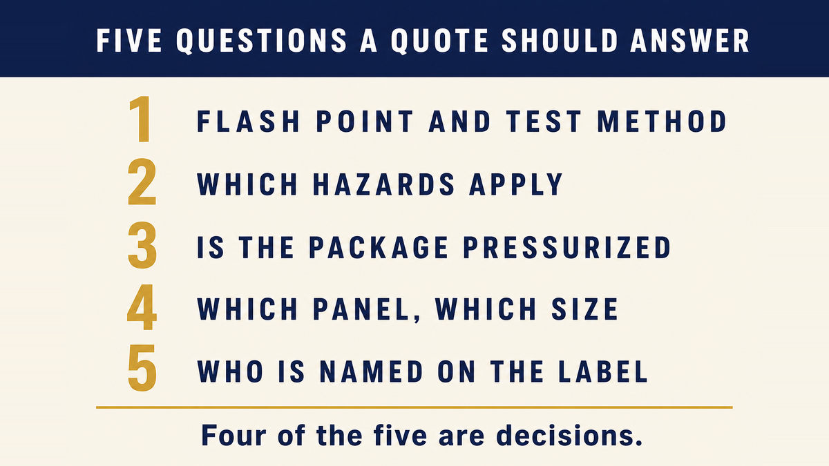 A five row infographic titled Five Questions a Quote Should Answer listing the flash point and test method, which hazards apply, whether the package is pressurized, which panel and which size, and who is named on the label