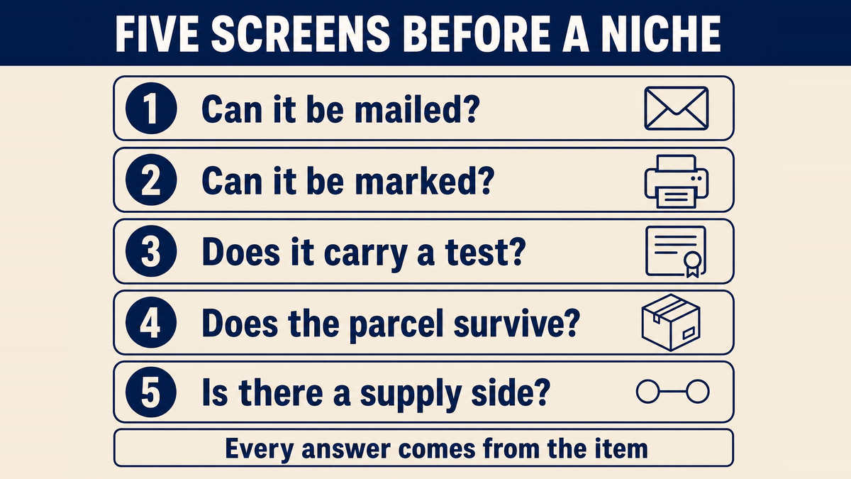 Five screens stacked in order: can the item be mailed, can it be marked, does it carry a safety test, does the parcel survive the trip, and is there a supply side you can reach