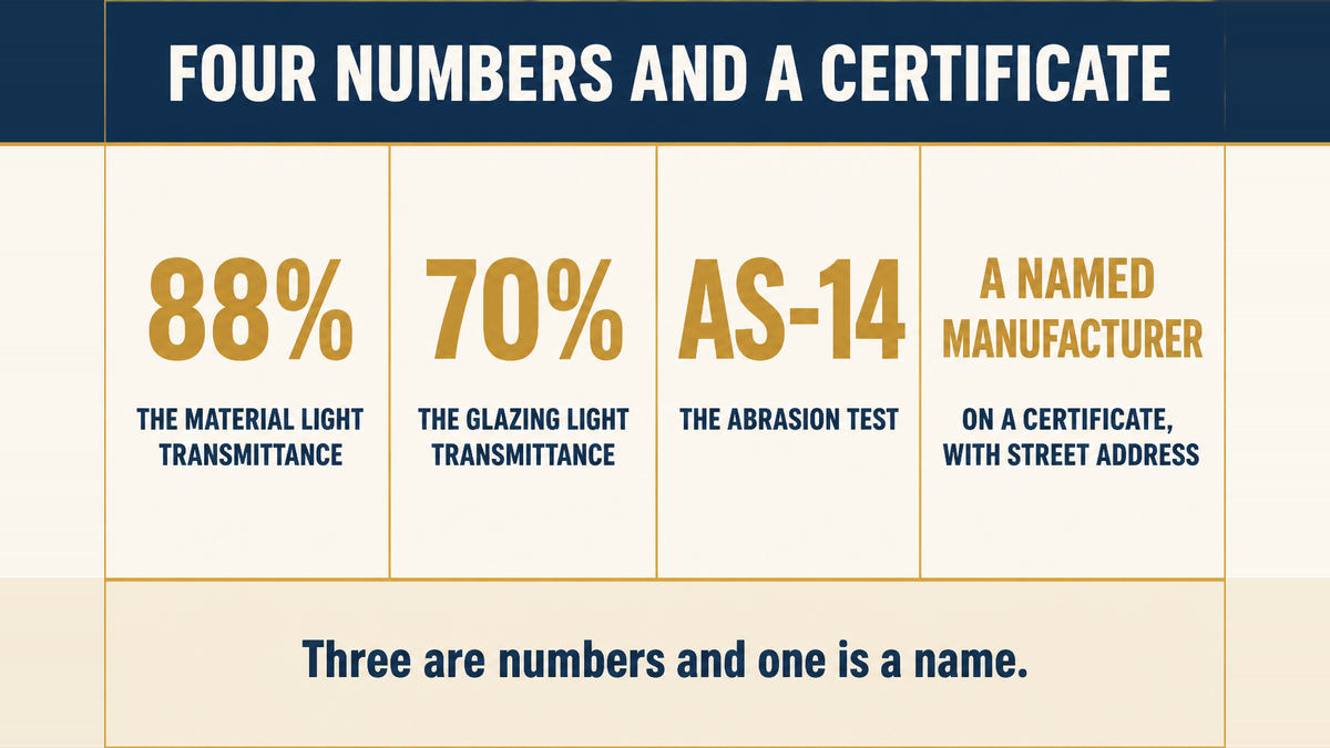 A four column infographic titled Four Numbers and a Certificate showing 88 percent visible light transmittance, 70 percent minimum light transmittance for the glazing, AS-14 abrasion resistance, and a certificate naming the material manufacturer