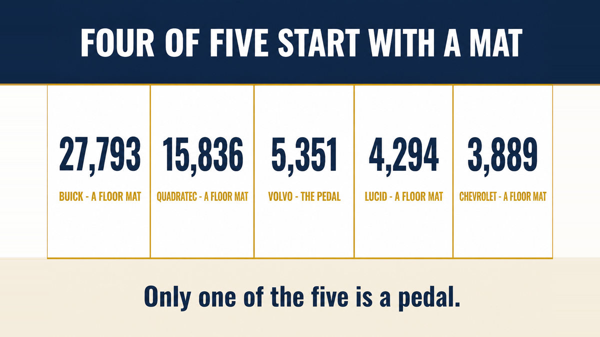 A five column infographic titled Four of Five Start With a Mat listing the five largest unintended acceleration campaigns by units with four of them marked as floor coverings