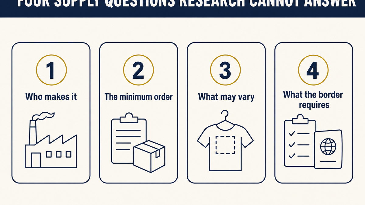Four supply questions that product research cannot answer: who makes it, the minimum order, what may vary, and what the border requires