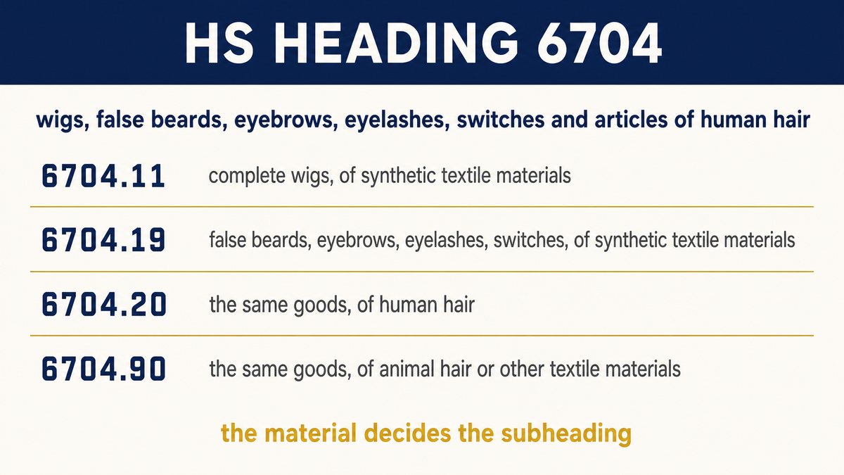 HS heading 6704 for wigs and hair extensions, with subheadings decided by whether the material is synthetic, human hair or other