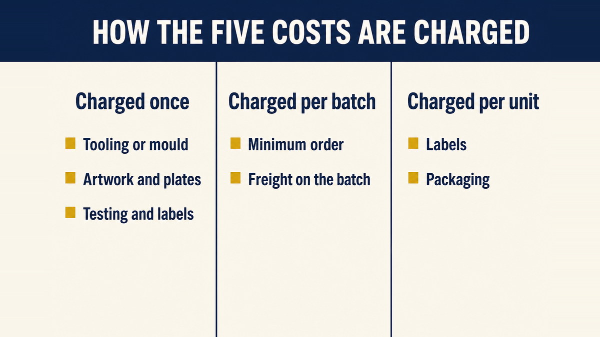 The five private label cost lines sorted by how often they are charged: once only, once per batch, or once per unit