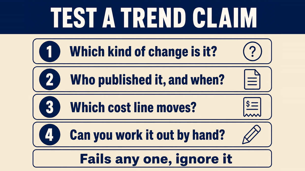 A four-question test for a reported trend: which category is it, who published it and when, which cost line moves, and can the effect be worked out by hand
