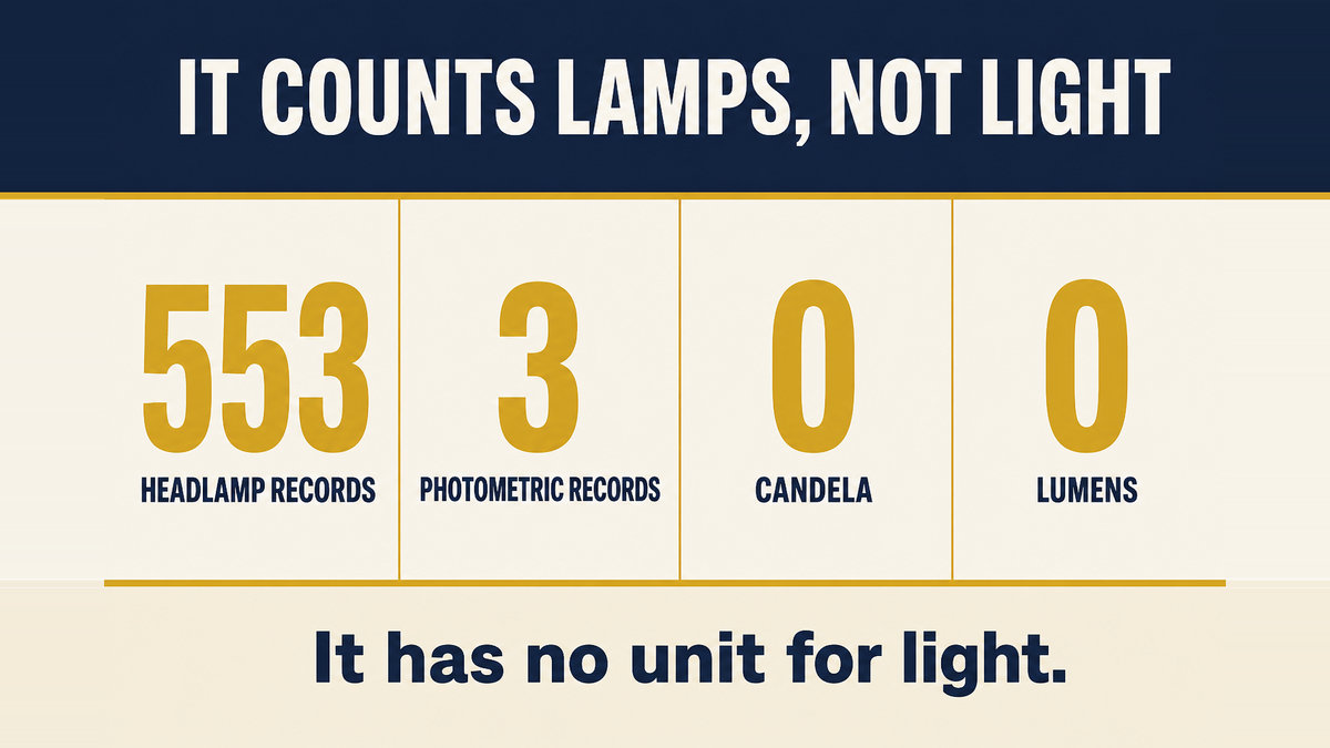 A four column infographic titled It Counts Lamps Not Light showing headlamp at 553 records, photometric at 3 records, and both candela and lumens at zero