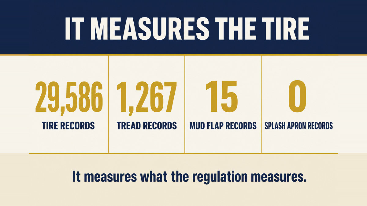 A four column infographic titled It Measures the Tire showing 29586 tire records, 1267 tread records, 15 mud flap records and 0 splash apron records