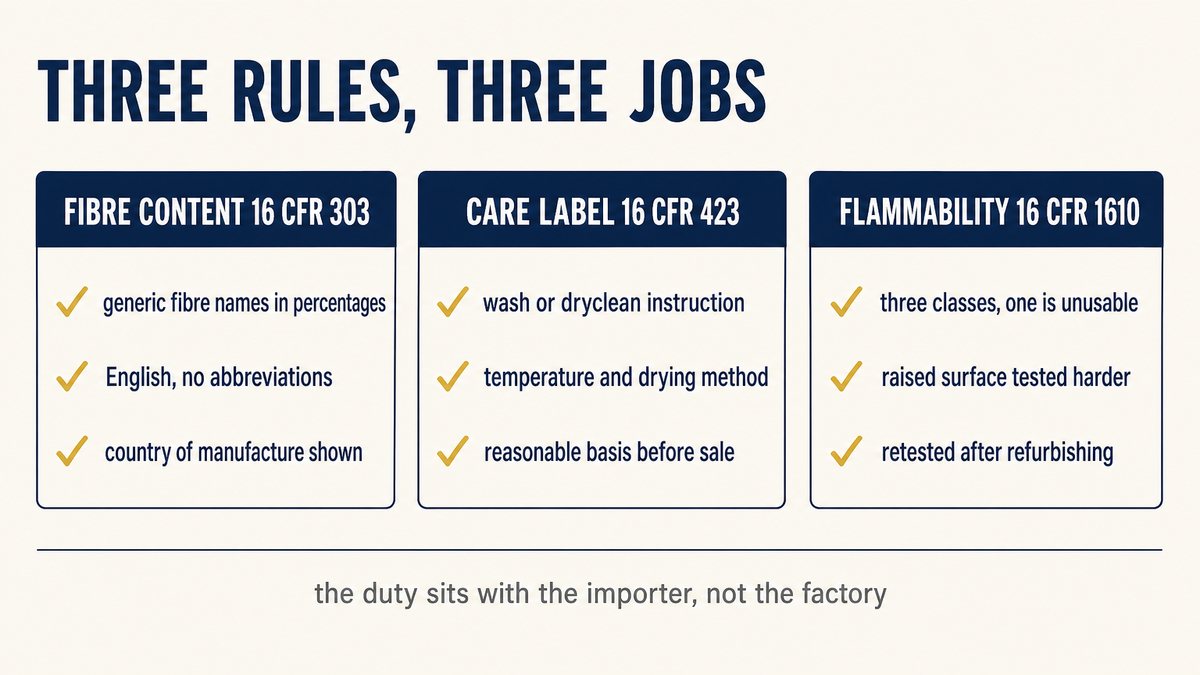 Three United States labelling rules for jeans: fibre content, care instructions and flammability classification