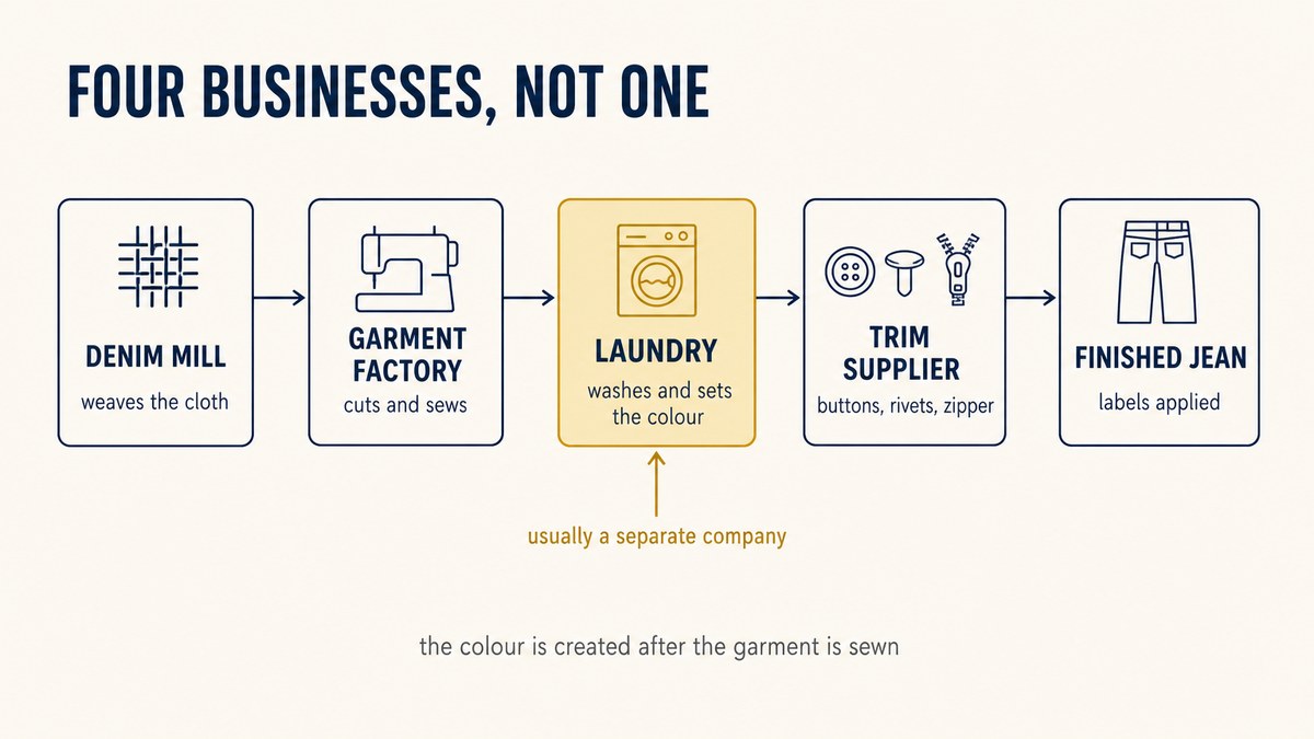 Jeans production chain from denim mill to laundry to sewing factory, showing where the wash house sits