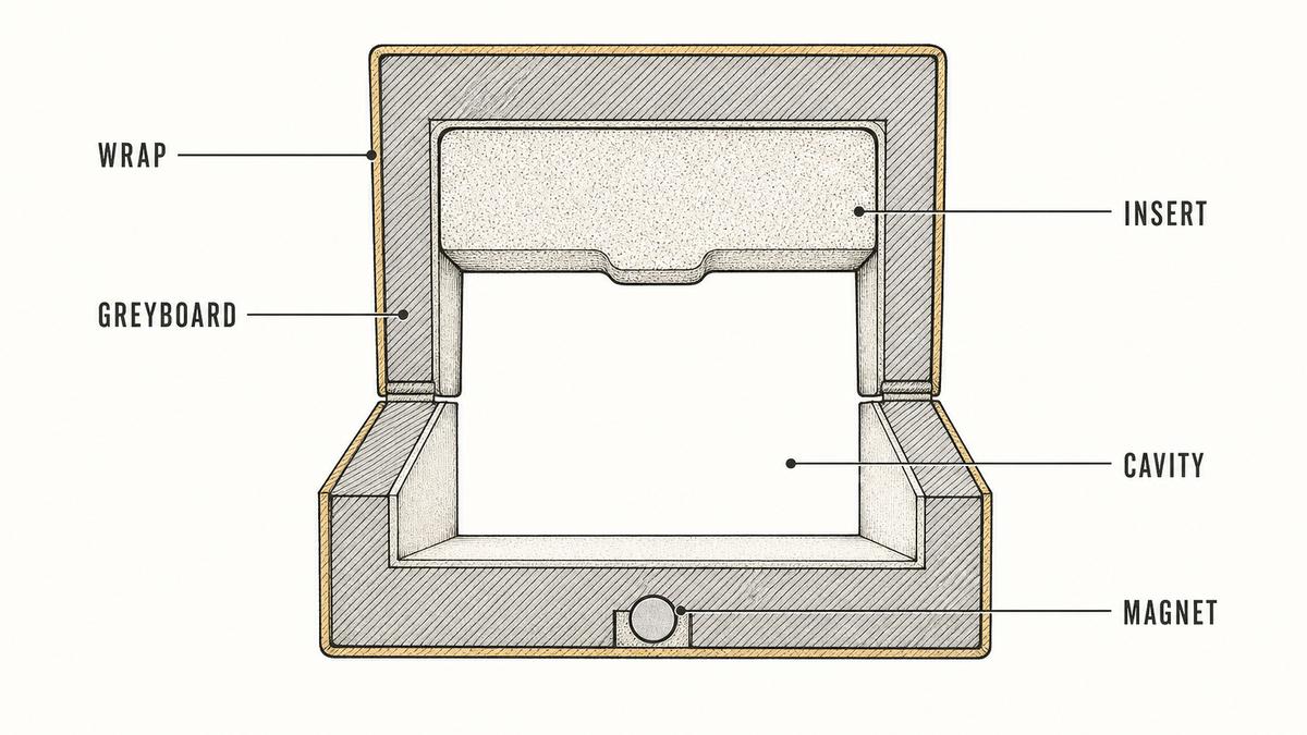 A rigid jewelry box drawn in cut-away cross-section with hatched cut material, showing the thin outer wrap layer, the thick greyboard core, the shaped insert block under the lid, the cavity the item sits in and a small magnet set inside the board at the closure
