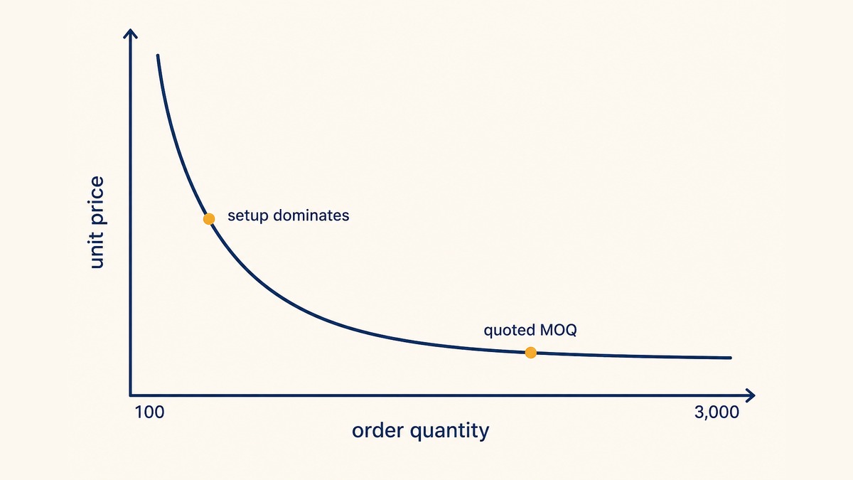 Flat vector line chart on cream background with quantity on the horizontal axis and unit price on the vertical axis, showing a steep fall that flattens, with amber markers at a low quantity marked setup costs dominate and a higher quantity marked quoted MOQ