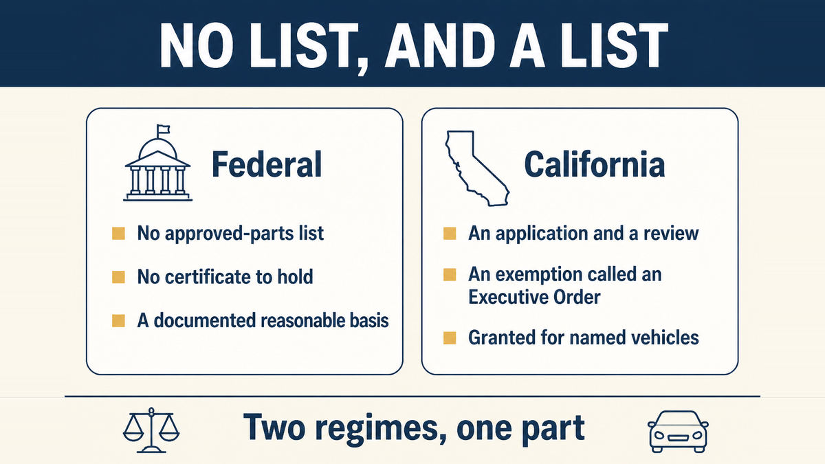 On the federal side there is no approved-parts list and the defence is a documented reasonable basis, while California grants a vehicle-specific exemption called an Executive Order