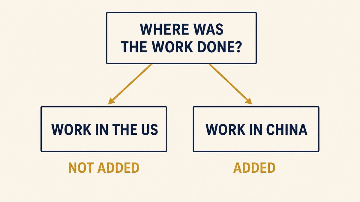 Flat vector decision diagram splitting engineering payments into work done in the United States, which is not added to customs value, and work or tooling done abroad, which is added, each branch pointing to a customs value box
