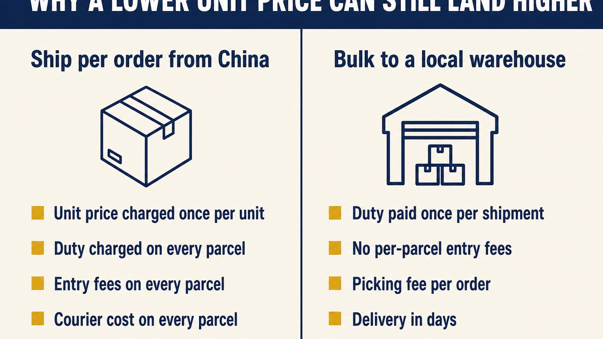 Per-order shipping cost compared with holding stock locally, including duty and entry fees on each parcel