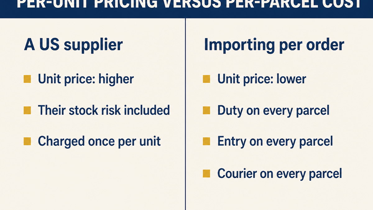 A comparison of per-unit pricing against per-parcel costs showing why a cheaper unit price can still cost more to deliver