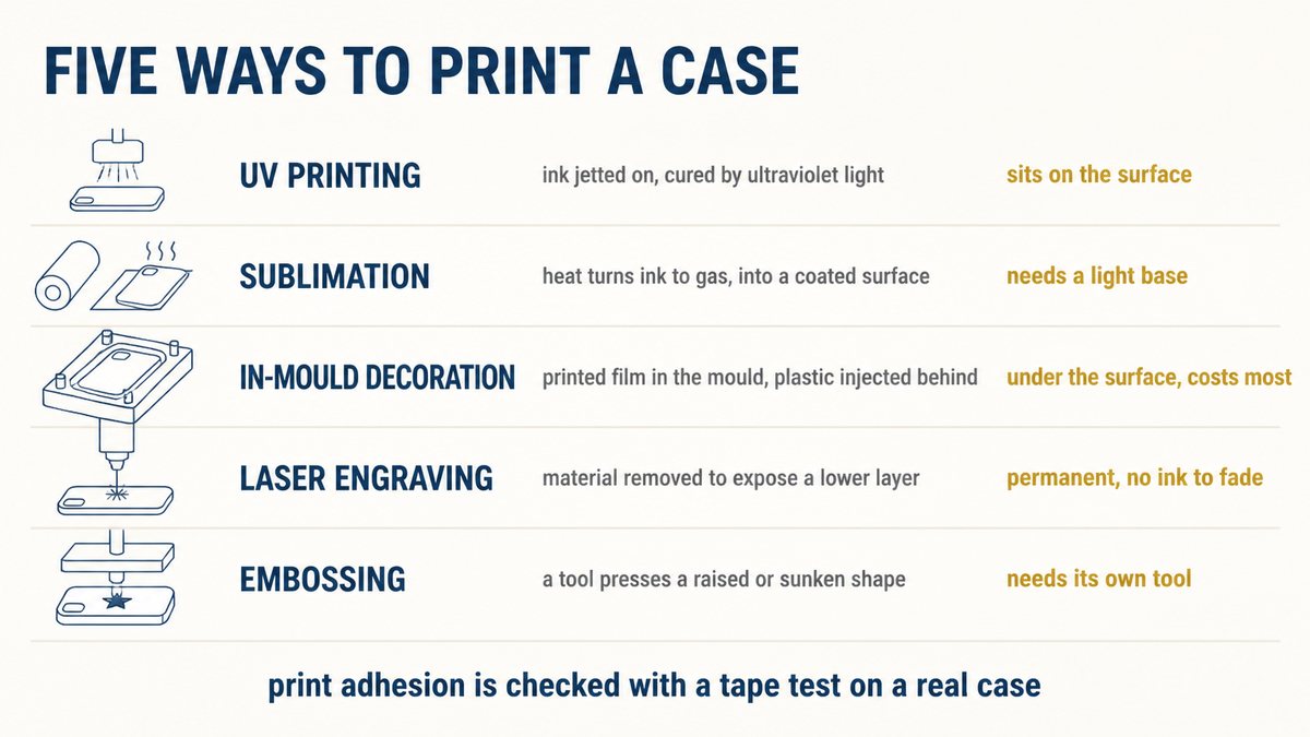 Phone case printing methods compared: UV printing, sublimation, in-mould decoration, laser engraving and embossing