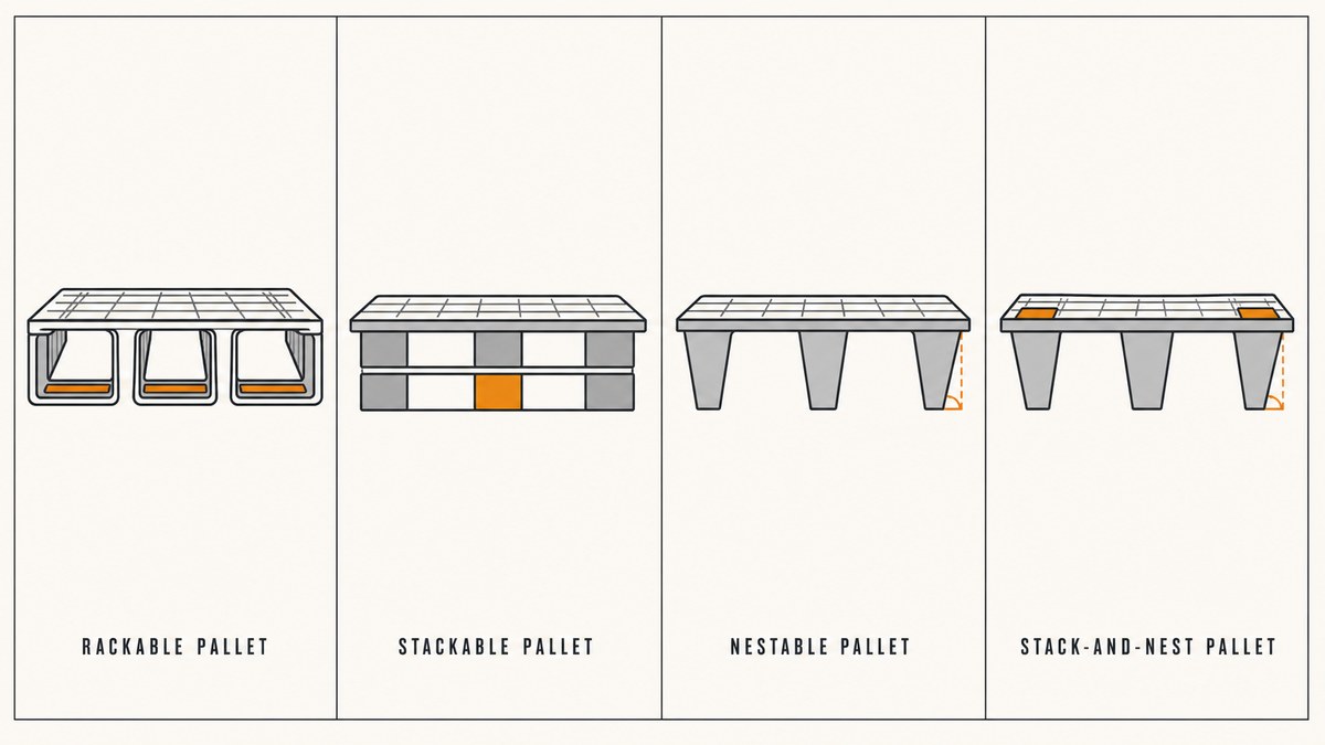 Four plastic pallet base designs compared in side view: rackable with three runners, stackable block base, nestable with tapered legs and stack-and-nest