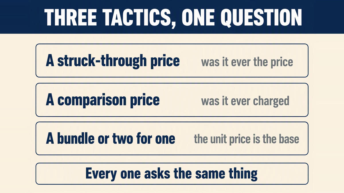 Three display tactics set against what the rule looks at and how each fails: a struck-through price with no history, a comparison price nobody charged, and a unit price raised to fund a free item