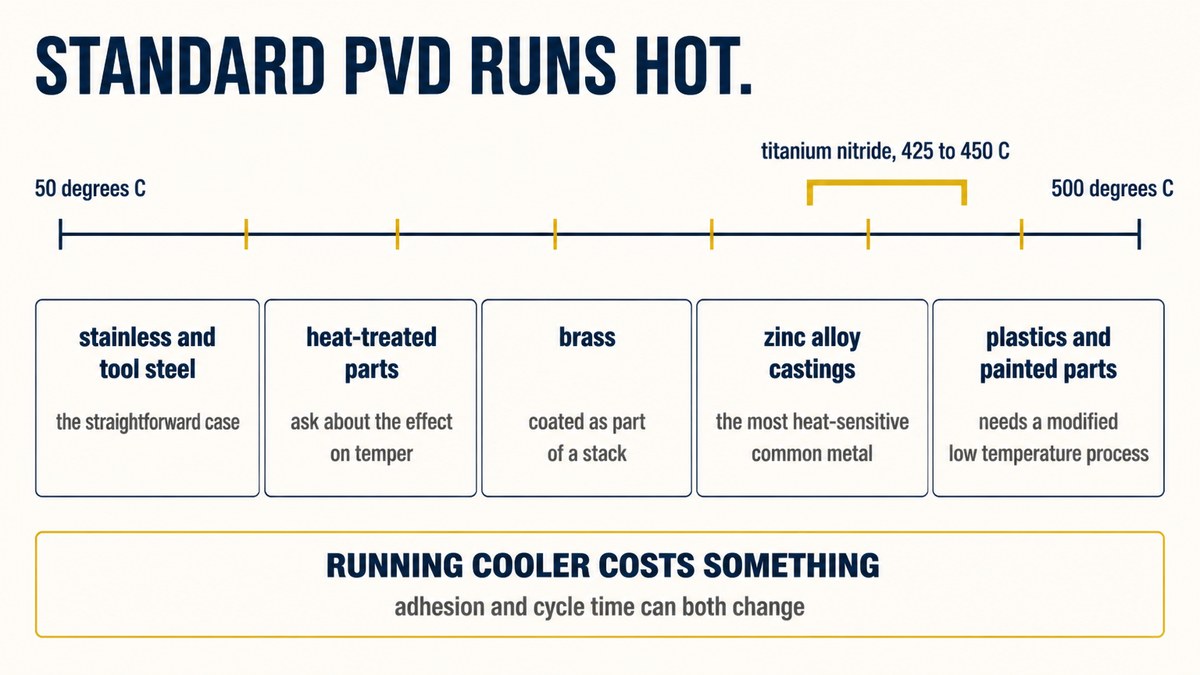PVD deposition temperature against material limits, showing which substrates need a low temperature process