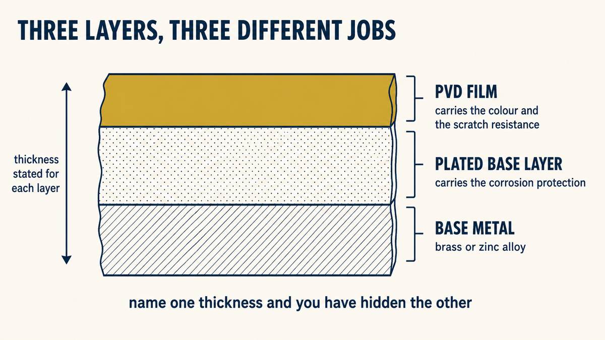 Layer stack on a PVD coated part: base metal, plated base layer, then the PVD film on top