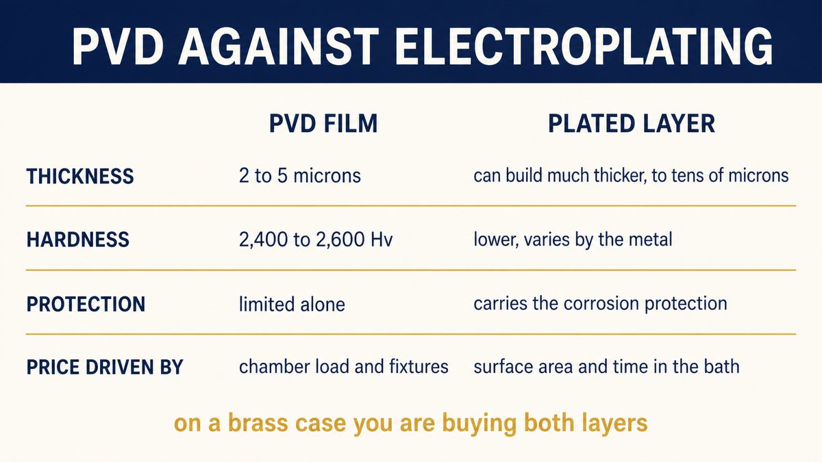 PVD coating against electroplating compared by film thickness, hardness, corrosion protection and cost driver