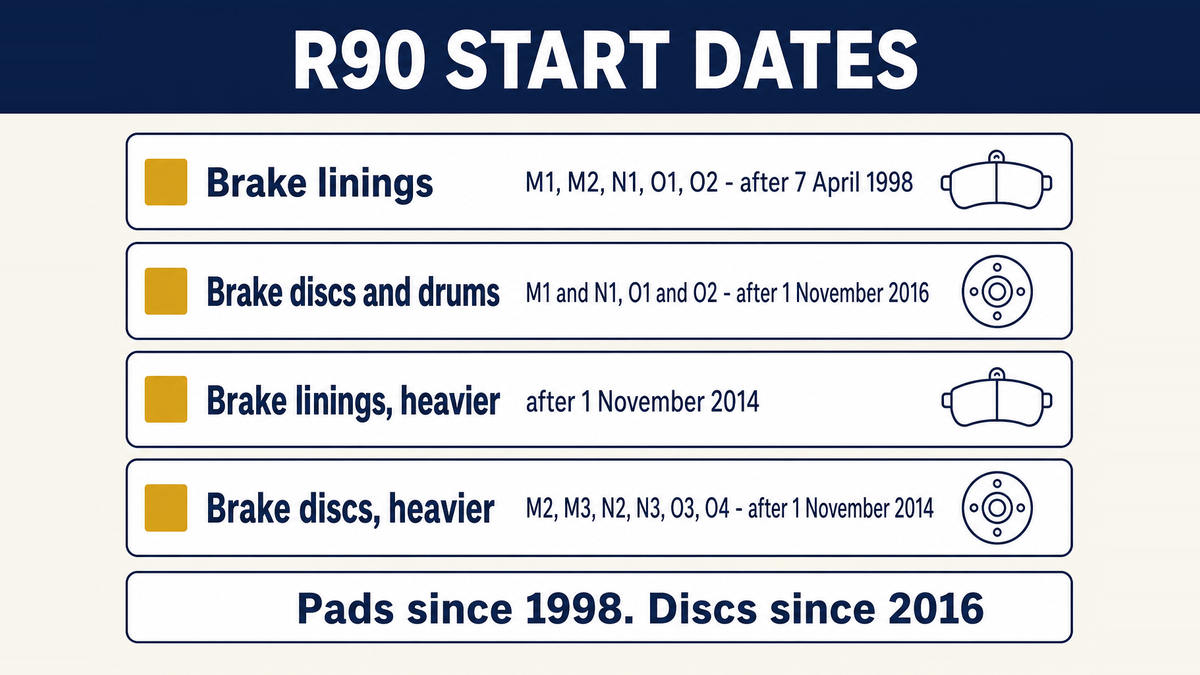 The UN Regulation No 90 start dates laid out by part type and vehicle category: brake linings from 1998 for light categories, discs and drums from 2016 for M1 and N1, and discs from 2014 for heavier categories