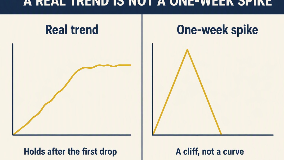 Two demand curves compared: a trend that holds over months against a spike that collapses after a few days