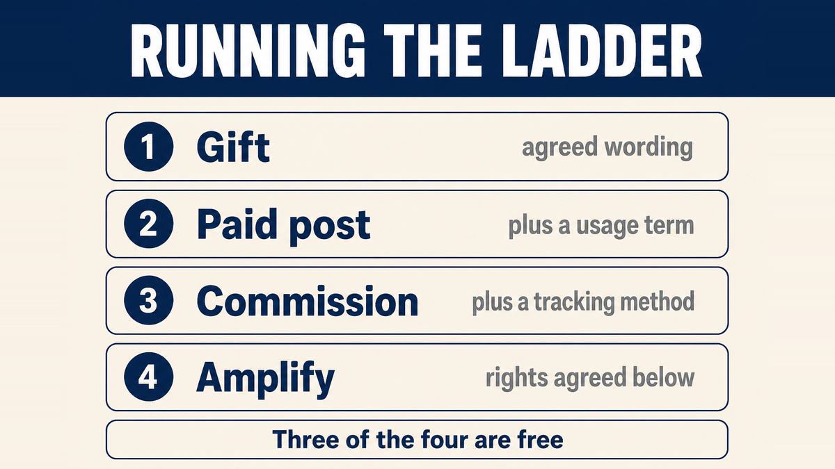 The order of operations for an influencer programme: agree the disclosure wording first, then gift against a measured cost per published post, then pay for a post, then amplify content you hold rights to