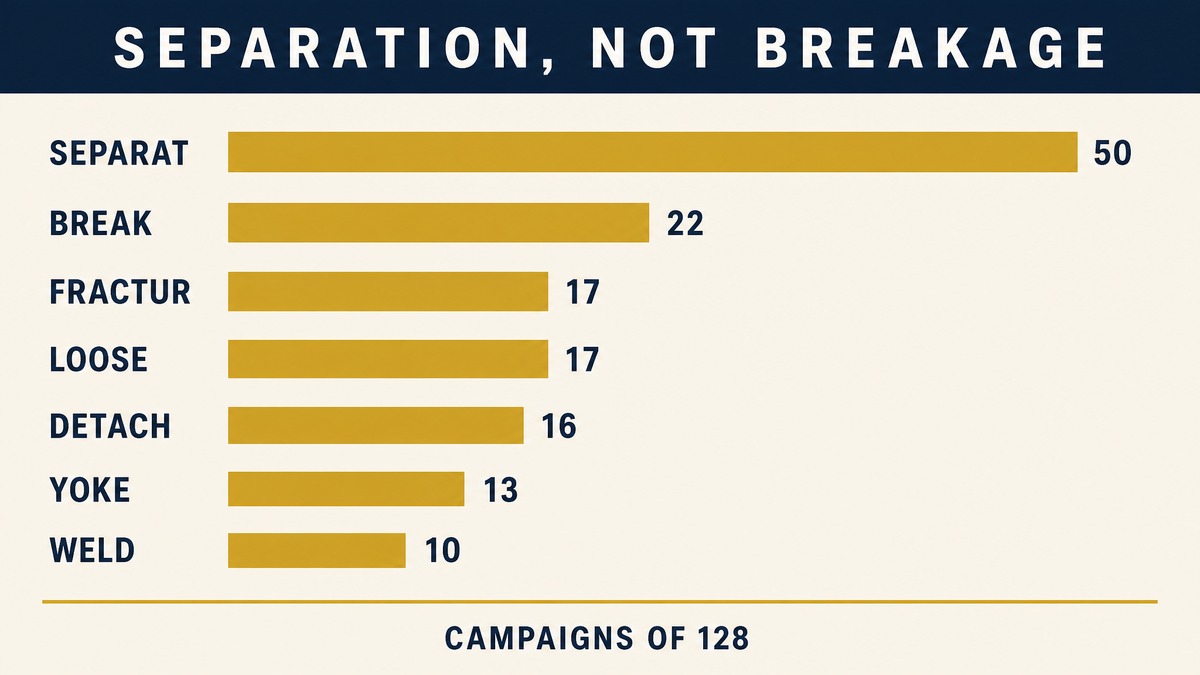 Bar chart of failure words across 128 driveshaft campaigns: separation fifty, break twenty two, fracture seventeen, loose seventeen, detach sixteen, yoke thirteen, weld ten
