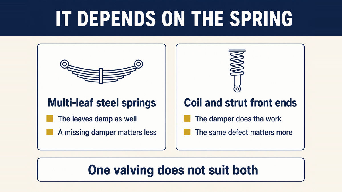Why the same damper defect carries different weight by suspension type: on multi-leaf steel springs the leaves do part of the damping, while on a coil-sprung or strut front end the damper does most of the work