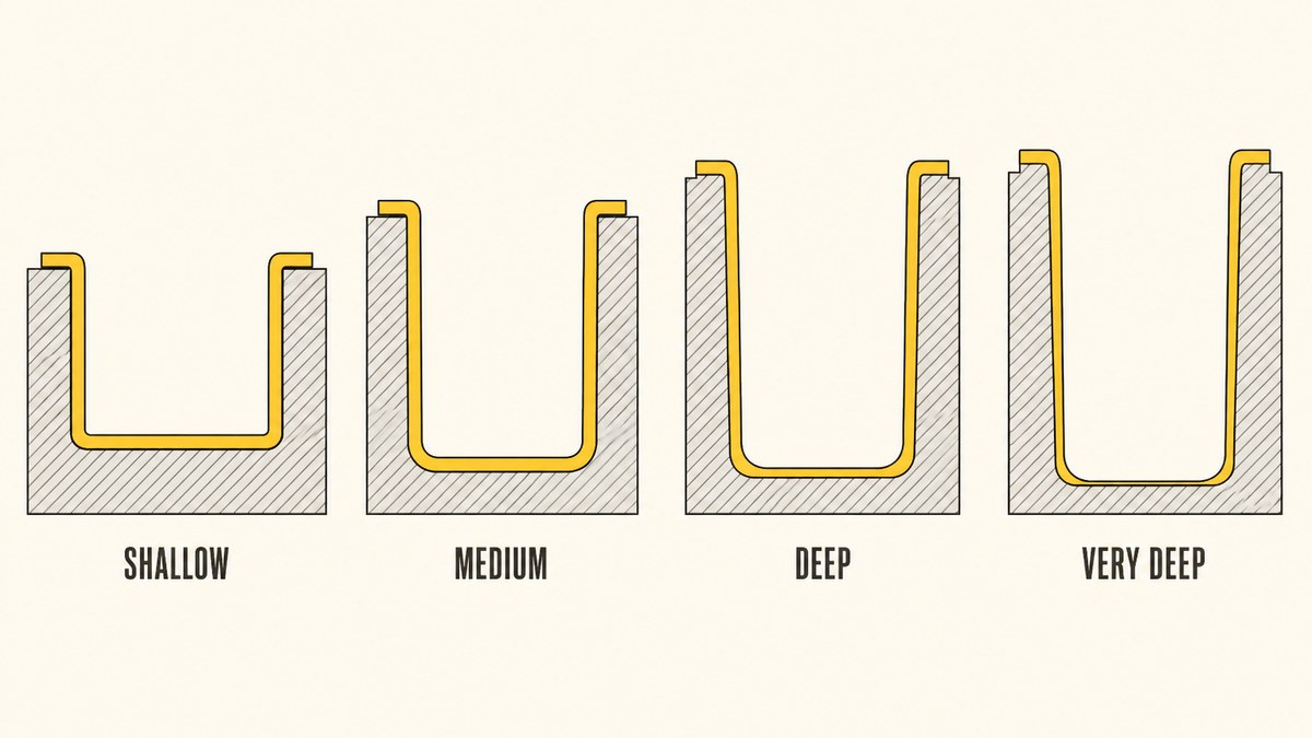Four formed parts of the same footprint at increasing draw depth, each shown in section, with the formed wall drawn visibly thinner at the base and lower corners as the draw gets deeper