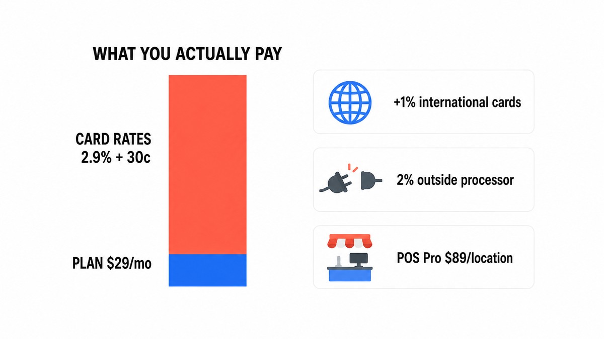 Flat vector infographic showing a cost stack: a small plan block at the bottom, a much taller card-rate block above it, and blocks for apps, the third-party transaction fee and POS Pro beside it