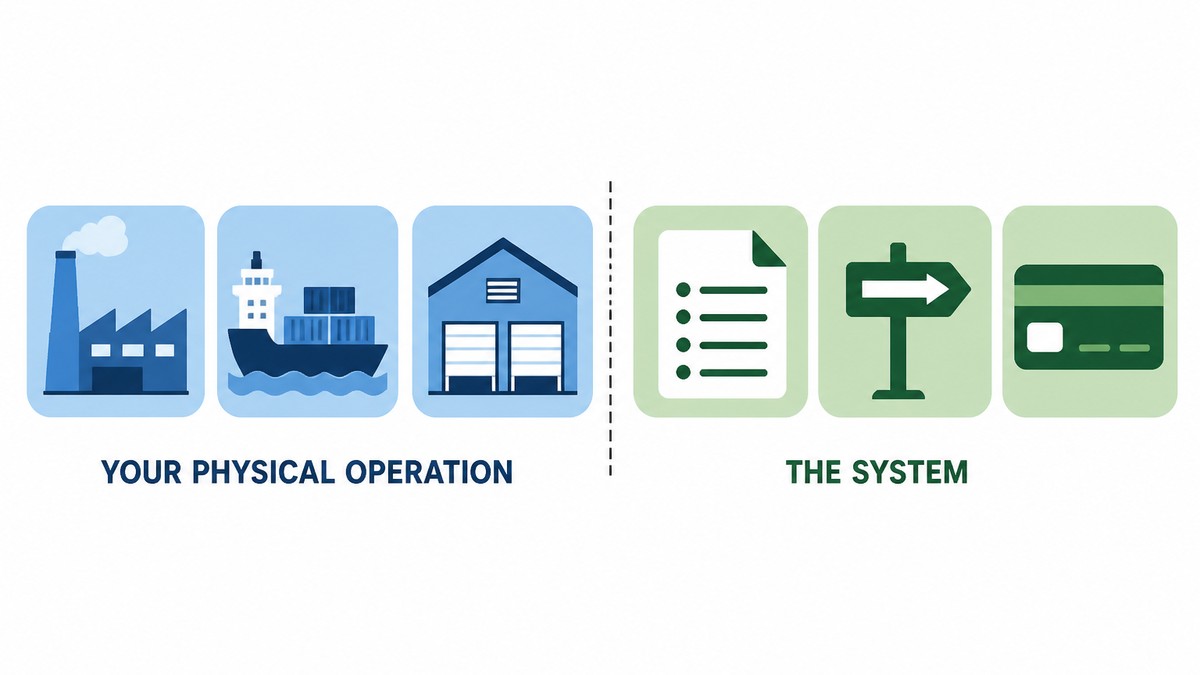 Flat vector infographic showing a six-step order path from factory through freight and a warehouse to the customer, with a labelled boundary marking that the system records, routes and charges but does not store, pick, pack or ship