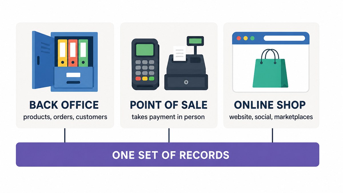 Flat vector infographic showing three linked panels for back office, point of sale and online sales, with a shared records bar beneath all three