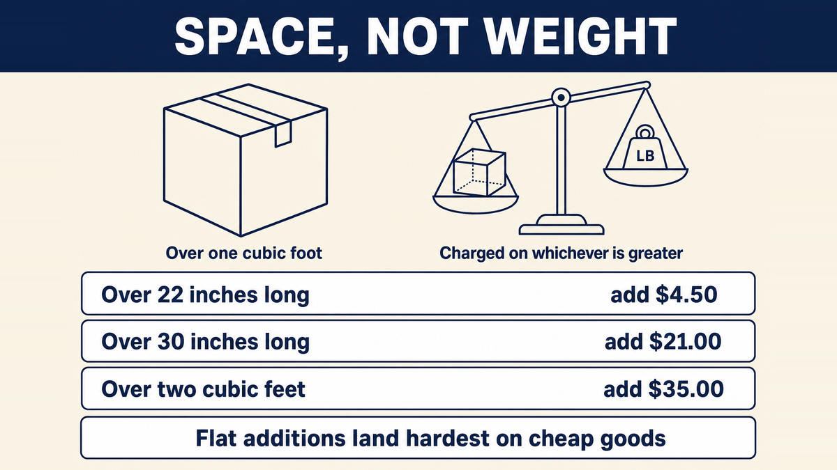 A bulky light parcel shown passing the one cubic foot trigger, with the flat additions for length and for parcels over two cubic feet stacked on top of the base charge