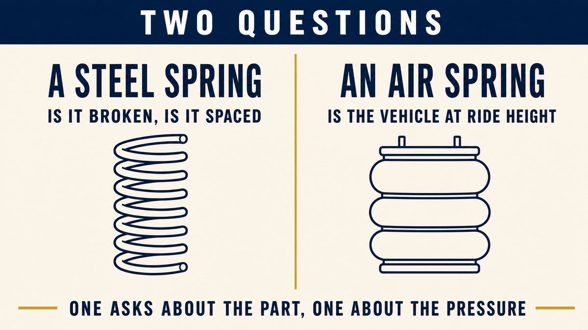Two columns: a steel spring checked for being broken or spaced, an air spring checked for the vehicle holding ride height