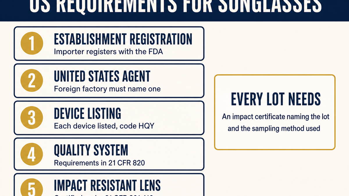 US FDA route for sunglasses: establishment registration, United States agent, device listing, quality system and per-lot impact certificate
