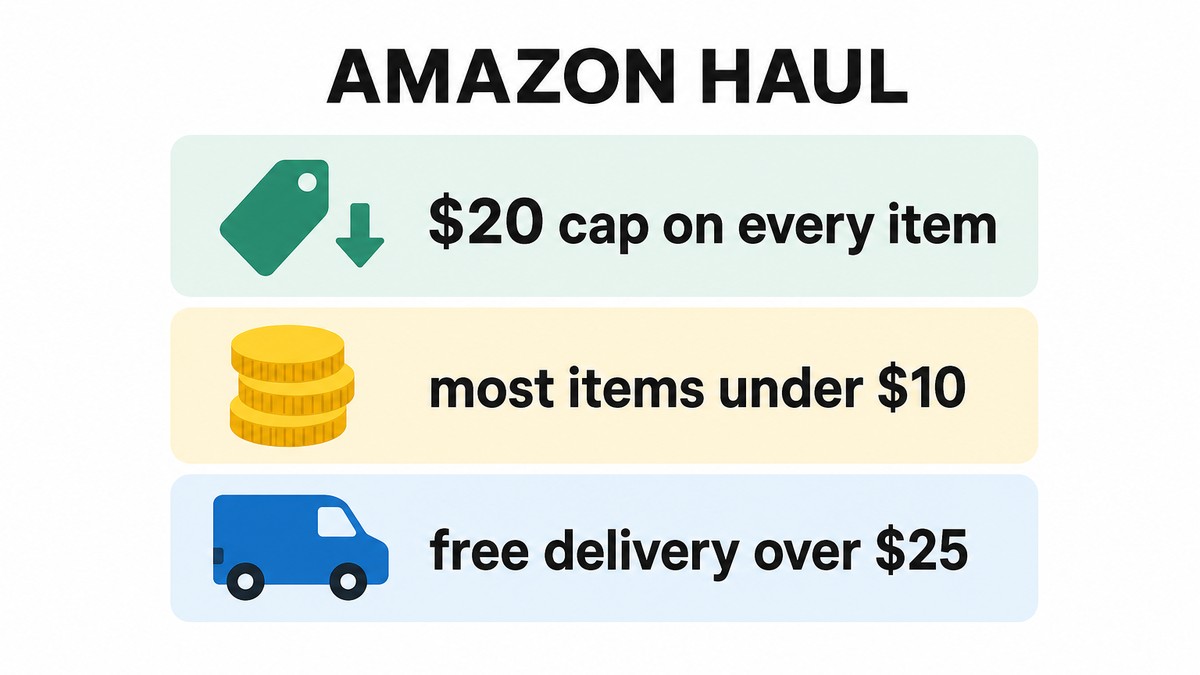 Flat vector infographic headed Amazon Haul showing three cards with a price tag, a stack of coins and a delivery van, labelled 20 dollar cap on every item, most items under 10 dollars, and free delivery over 25 dollars